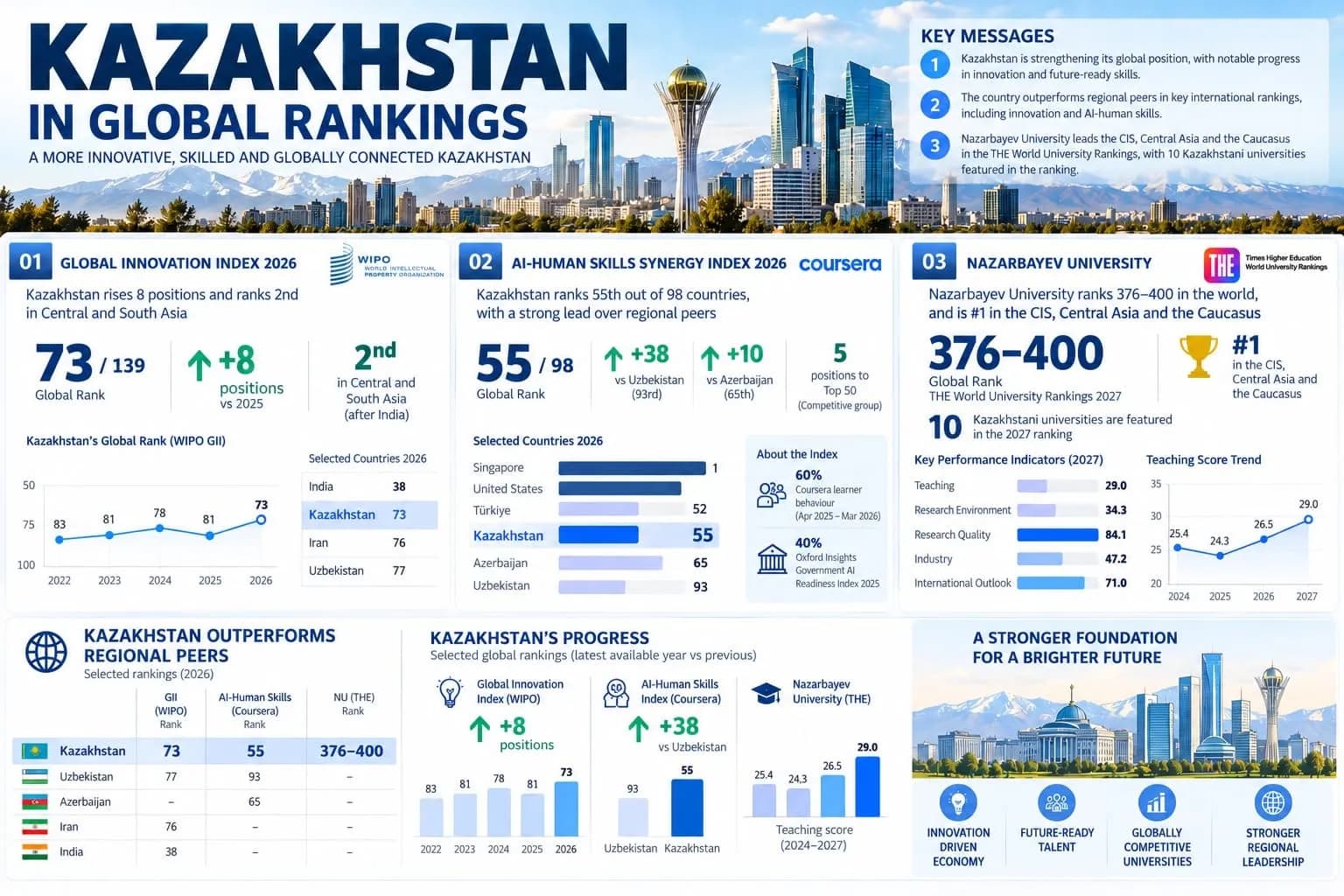 Breakthrough for Kazakhstan