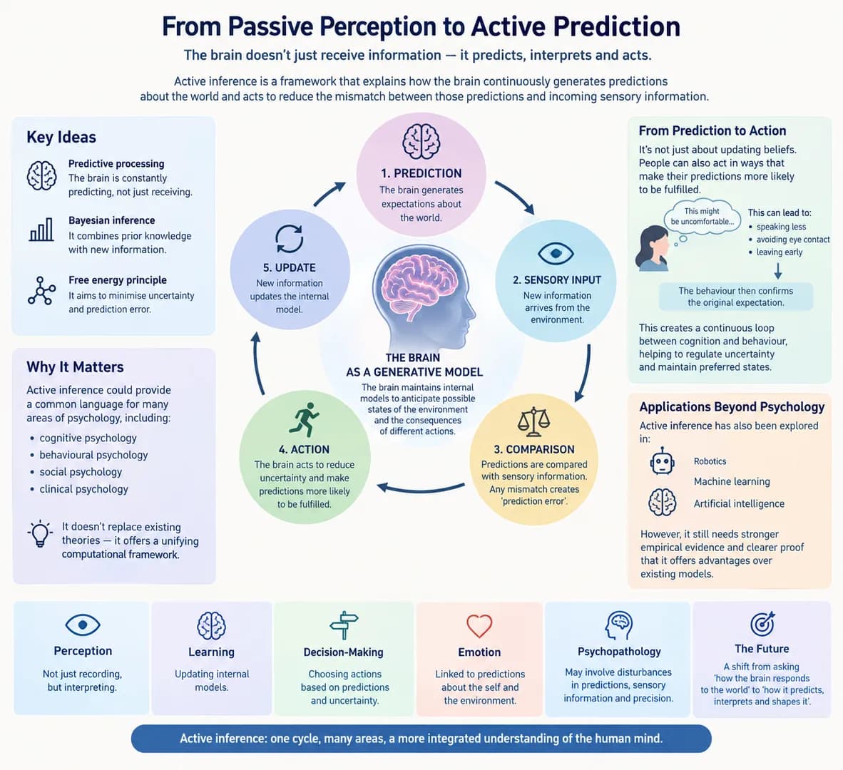 Active Inference: A New Theoretical Framework for Understanding Human Behaviour